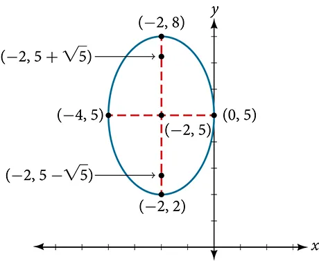 A vertical ellipse centered at (negative 2, 5) with vertices at (negative 2, 2) and (negative 2, 8), co-vertices at (0, 5) and (negative 4, 5), and foci at (negative 2, 5 + square root of 5) and (negative 2, 5 minus square root of 5). The Major and Minor Axes, connecting the Vertices and Co-Vertices respectively, are shown.