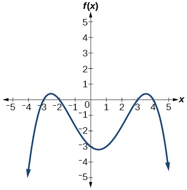 Gráfico de polinomio de grado par negativo con ceros en x=-3, -2, 3 y 4.