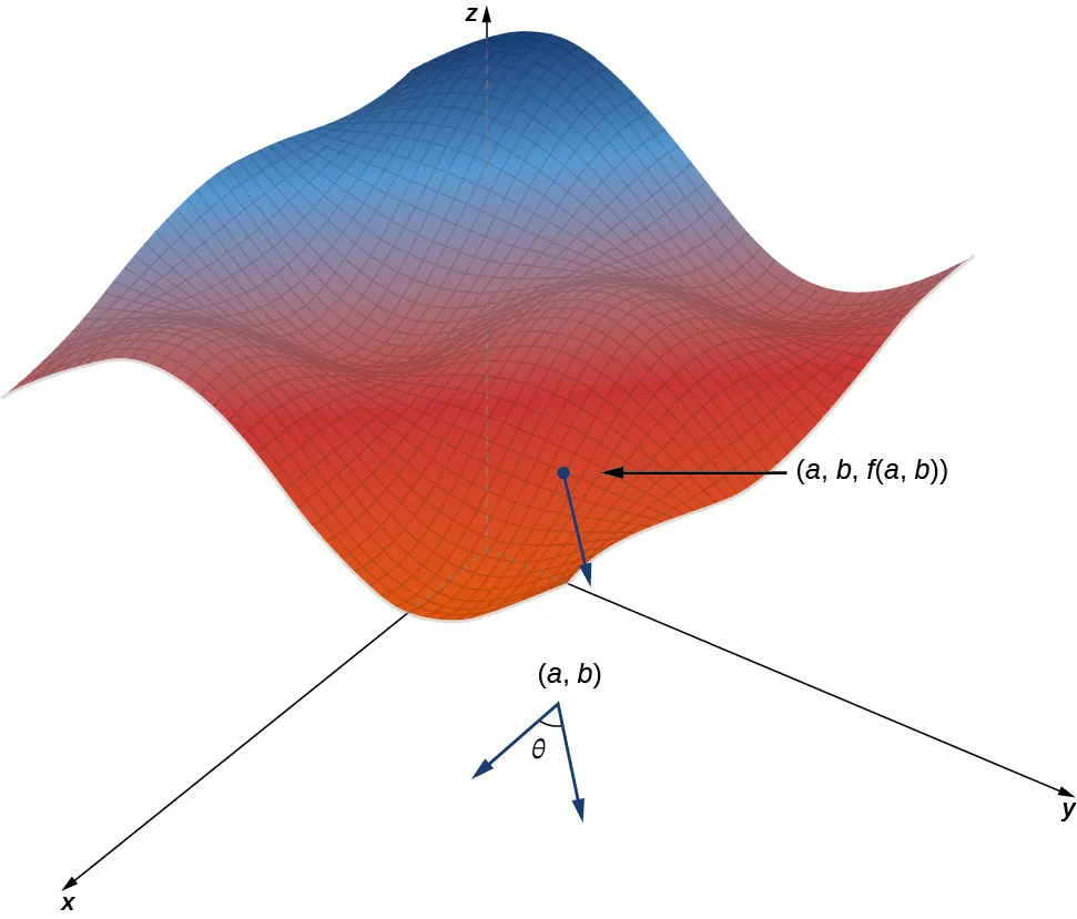 Una forma en el espacio xyz con el punto (a, b, f(a, b)). Desde el punto, hay una flecha que representa la derivada direccional. En el plano xy se marca el punto (a, b) y se hace un ángulo de tamaño θ entre la proyección de la derivada direccional sobre el plano y una línea paralela al eje x.