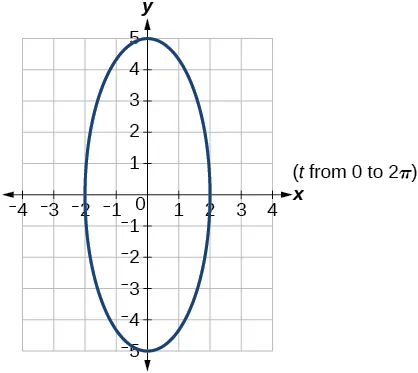 Gráfico de las ecuaciones dadas: una elipse vertical.
