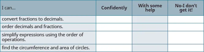 A self-assessment chart for math skills, including converting fractions to decimals, ordering numbers, simplifying expressions, and finding circle area and circumference, with columns for confidence levels.