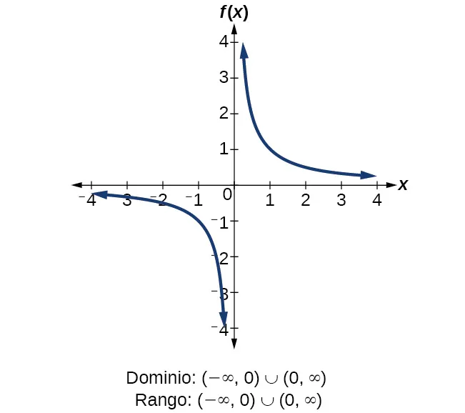 Función recíproca f(x)=1/x.