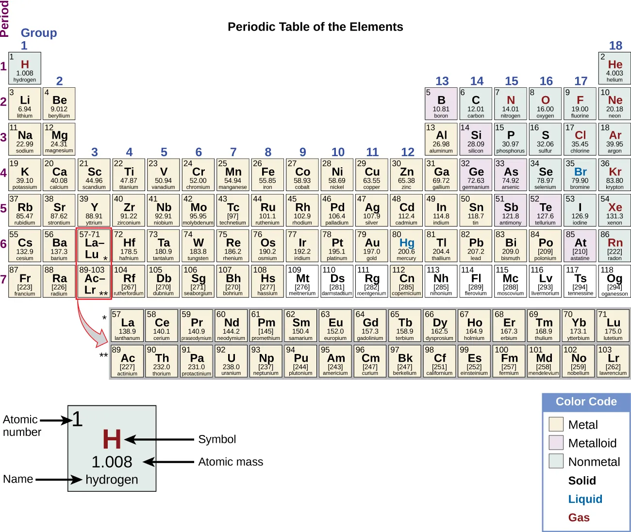 On this depiction of the periodic table, per a provided key, metals are shaded yellow and dominate the left two thirds of the table. The nonmetals are colored peach and largely confined to the upper right, with the exception of hydrogen in the extreme upper left. Metalloids are shaded purple and form a diagonal border between metal and nonmetal areas. Group 13 contains both metals and metalloids. Group 17 contains both nonmetals and metalloids. Groups 14 through 16 contain at least one representative of each. The key also shows that element symbols are printed in black for solids, blue for liquids, and red for gases at room temperature.