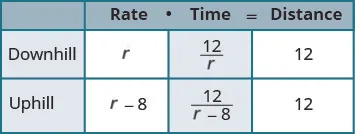 A table illustrates rate, time, and distance for downhill and uphill movement. Downhill rate is 'r', uphill is 'r-8'. Distances are 12, with times '12/r' and '12/(r-8)' respectively, following Rate * Time = Distance.