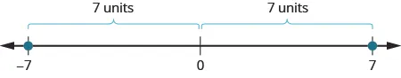 A number line is shown. It shows the numbers negative 7, 0 and 7. There are red dots at negative 7 and 7. The space between negative 7 and 0 is labeled as 7 units. The space between 0 and 7 is labeled as 7 units.