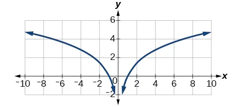 A graph with x and y axes shows a blue curve symmetric about the y-axis. It originates from approximately (0, -2) and curves upwards, extending indefinitely outwards to the left and right.