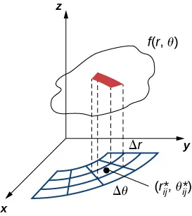 En el espacio x y z, existe una superficie f (r, theta). En el plano x y se dibujan una serie de subsectores de anillos (annuli) como en la figura anterior con radio entre anillos delta r y se inclina entre subsectores Delta theta. Un subsector de la superficie f(r, theta) se proyecta hacia abajo en uno de estos subsectores. Este subsector tiene el punto central marcado (r* sub i j, theta* sub i j).