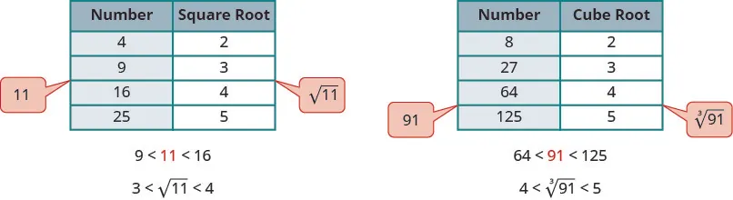 The figure contains two tables. The first table has 5 rows and 2 columns. The first row is a header row with the headers “Number” and “Square Root”. The second row has the numbers 4 and 2. The third row is 9 and 3. The fourth row is 16 and 4. The last row is 25 and 5. A callout containing the number 11 is directed between the 9 and 16 in the first column. Another callout containing the number square root of 11 is directed between the 3 and 4 of the second column. Below the table are the inequalities 9 is less than 11 is less than 16 and 3 is less than square root of 11 is less than 4. The second table has 5 rows and 2 columns. The first row is a header row with the headers “Number” and “Cube Root”. The second row has the numbers 8 and 2. The third row is 27 and 3. The fourth row is 64 and 4. The last row is 125 and 5. A callout containing the number 91 is directed between the 64 and 125 in the first column. Another callout containing the number cube root of 91 is directed between the 4 and 5 of the second column. Below the table are the inequalities 64 is less than 91 is less than 125 and 4 is less than cube root of 91 is less than 5.