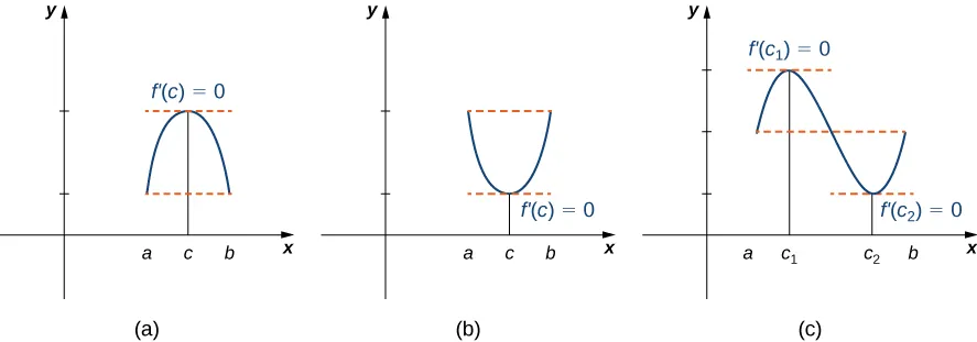 The figure is divided into three parts labeled a, b, and c. Figure a shows the first quadrant with values a, c, and b marked on the x-axis. A downward-facing parabola is drawn such that its values at a and b are the same. The point c is the global maximum, and it is noted that f’(c) = 0. Figure b shows the first quadrant with values a, c, and b marked on the x-axis. An upward-facing parabola is drawn such that its values at a and b are the same. The point c is the global minimum, and it is noted that f’(c) = 0. Figure c shows the first quadrant with points a, c1, c2, and b marked on the x-axis. One period of a sine wave is drawn such that its values at a and b are equal. The point c1 is the global maximum, and it is noted that f’(c1) = 0. The point c2 is the global minimum, and it is noted that f’(c2) = 0.