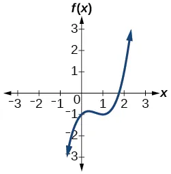 Gráfico de f(x)=x^3-2x^2+x-1.