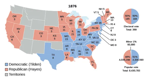 A map shows the electoral votes cast for Republican candidate Hayes and Democratic candidate Tilden in the 1876 presidential election. Hayes won Oregon (3), Nevada (3), California (6), Colorado (3), Nebraska (3), Minnesota (5), Iowa (11), Wisconsin (10), Illinois (21), Michigan (11), Ohio (22), Louisiana (8), Florida (4), Maine (7), New Hampshire (5), Vermont (5), Massachusetts (13), Rhode Island (4), Pennsylvania (29), and South Carolina (7). Tilden won Texas (8), Missouri (15), Arkansas (6), Indiana (15), Kentucky (12), Tennessee (12), Mississippi (8), Alabama (10), Georgia (11), West Virginia (5), Virginia (11), North Carolina (10), New York (35), Connecticut (6), New Jersey (9), Delaware (3), and Maryland (8). The territories, which did not vote, are also shown on the map. A pie chart alongside the map indicates that each candidate received 50% of the electoral vote: of a total of 369 votes, Hayes received 185 and Tilden, 184. A second pie chart indicates that Hayes received 48% of the popular vote (4,036,298) to Tilden’s 51% (4,300,590), for a total of 8,430,783.