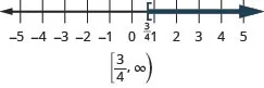This figure is a number line ranging from negative 5 to 5 with tick marks for each integer. The inequality x is greater than or equal to 3/4 is graphed on the number line, with an open bracket at x equals 3/4, and a dark line extending to the right of the bracket. The inequality is also written in interval notation as bracket, 3/4 comma infinity, parenthesis.