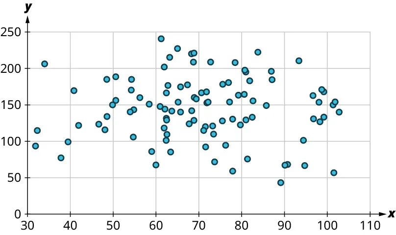 A scatter plot. The x-axis ranges from 30 to 110, in increments of 10. The y-axis ranges from 0 to 250, in increments of 50. The points are scattered throughout. Most points lie from 30 to 105 on the horizontal axis and 50 to 250 on the vertical axis.