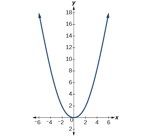 Gráfico de una parábola.