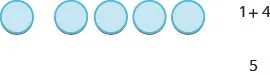 Five light blue circles arranged horizontally, illustrating the sum of 1 and 4, with '1 + 4' and '5' written next to them, representing a basic addition problem.