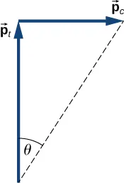 Arrow p c points horizontally to the right. Arrow p t points vertically upward. The head of p t meets the tail of p c. P t is longer than p t. A dashed line is shown from the tail of p t to the head of p c. The angle between the dashed line and p t, at the tail of p t, is labeled as theta.