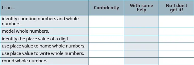 A self-assessment chart for students to rate their understanding of whole numbers, place value, and rounding skills with options: Confidently, With some help, or No-I don't get it!.