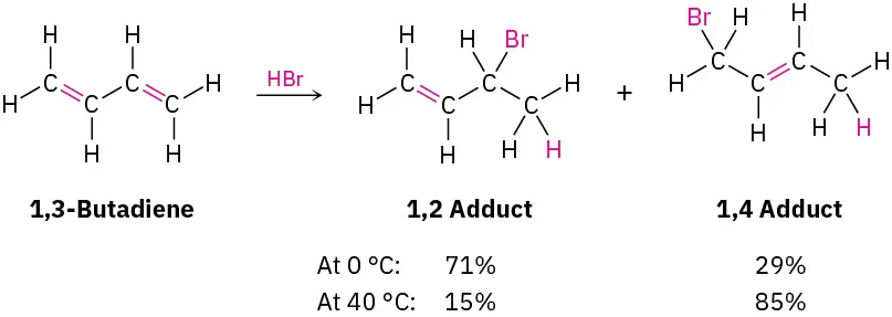 In a reaction, 1,3-butadiene reacts with hydrogen bromide to yield 1,2 adduct and 1,4 adduct. At 0 and 40 degrees Celsius, the ratio of the two adducts is different.