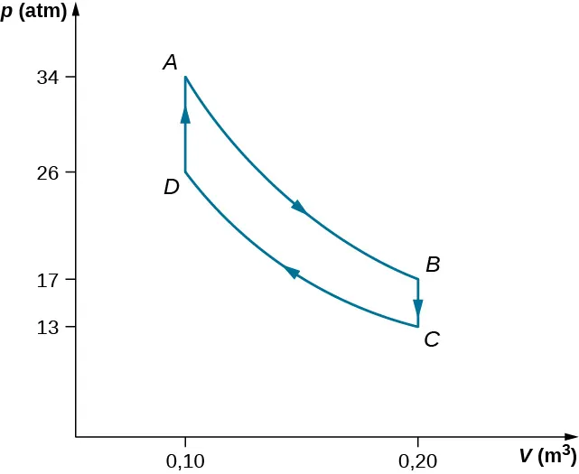 La figura muestra un gráfico con el eje x V en m superíndice 3 y el eje y p en atm. Los cuatro puntos A (0,10, 26), B (0,20, 17), C (0,20, 13) y D (0,10, 26) están conectados para formar un bucle cerrado.