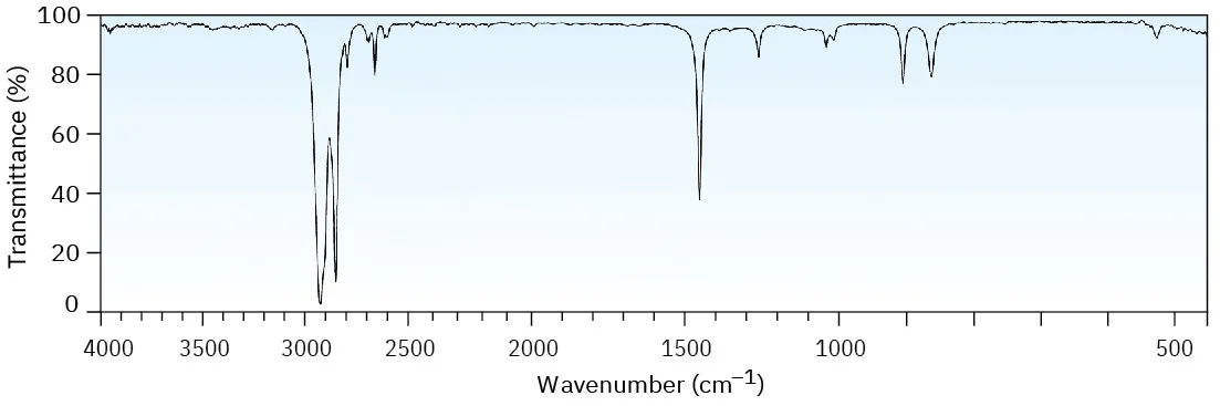 An infrared spectrum with significant absorption bands just below 3000 and just below 1500 inverse centimeters.