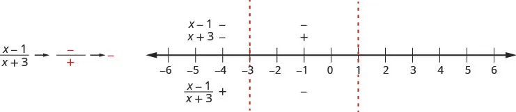 This figure shows a shows the quotient of the quantity x minus 1 and the quantity x plus 3, the numerator is negative and the denominator is positive, which is negative. It shows a number line divided into three intervals by its zero partition numbers marked at negative 3 and 0. The factors x minus 1 and x plus 3 are marked as negative above the number line for the interval negative infinity to negative 3. The quotient of the quantity x minus 1 and the quantity x plus 3 is marked as positive below the number line for the interval negative infinity to negative 3. The factor x minus 1 is marked as negative and the factor x plus 3 is marked as positive above the number line for the interval negative 3 to 1. The quotient of the quantity x minus 1 and the quantity x plus 3 is marked as negative below the number line for the interval negative 3 to 1.
