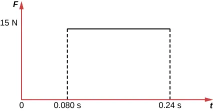 The force exerted by the wall on the object is a constant 15 N from t =0.080 s until t=0.24 s, at which time the force drops to zero.