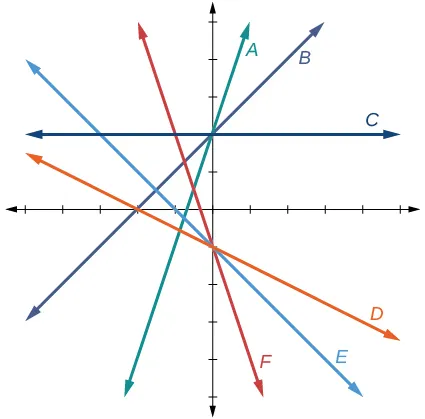 A coordinate plane displays six distinct lines, labeled A, B, C, D, E, and F, intersecting at various points. Line C is horizontal, passing through the origin. Lines A and B have positive slopes, with A appearing steeper than B. Lines D, E, and F have negative slopes, with F appearing the steepest. Lines A, B, C, and F all pass through the origin.
