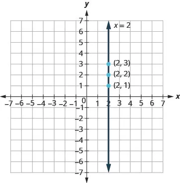 The figure shows a straight vertical line drawn through three points on the x y-coordinate plane. The x-axis of the plane runs from negative 7 to 7. The y-axis of the plane runs from negative 7 to 7. Dots mark off the three points which are labeled by their ordered pairs (2, 1), (2, 2), and (2, 3). A vertical straight line goes through all three points. The line has arrows on both ends pointing to the outside of the figure. The line is labeled with the equation x equals 2.