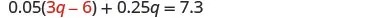 A mathematical equation is displayed on a white background, which reads '0.05(3q - 6) + 0.25q = 7.3'.