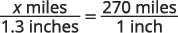 A mathematical equation showing a proportion: x miles / 1.3 inches = 270 miles / 1 inch, used to calculate an unknown distance based on a given scale.