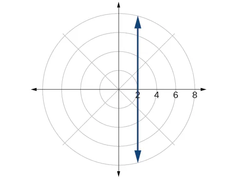 Gráfico del círculo dado en la cuadrícula de coordenadas polares