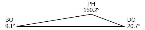 El ángulo BO es de 9,1 grados, el ángulo PH es de 150,2 grados y el ángulo DC es de 20,7 grados.