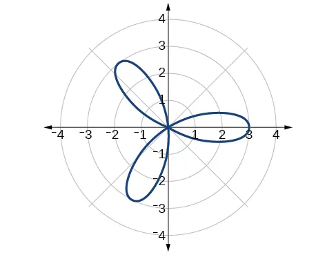 Gráfico de la curva rosa polar r = 3 cos(3 theta). Tres pétalos igualmente espaciados desde el origen. 