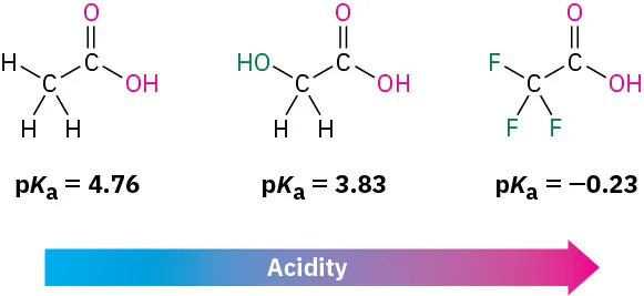 The p K a values of acetic (4.76), glycolic (3.83), and trifluoroacetic (-0.23) acids are compared. A horizontal arrow indicates increasing acid strength from acetic through glycolic to trifluoroacetic.