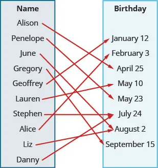 This figure shows two tables. To the left is the table labeled Name, which from top to bottom reads Alison, Penelope, June, Gregory, Geoffrey, Lauren, Stephen, Alice, Liz, and Danny. The table on the right is labeled Birthday, which from top to bottom reads January 12, February 3, April 25, May 10, May 23, July 24, August 2, and September 15. There are arrows going from Alison to April 25, Penelope to May 23, June to August 2, Gregory to September 15, Geoffrey to January 12, Lauren to May 10, Stephen to July 24, Alice to February 3, Liz to July 24, and Danny to no birthday.