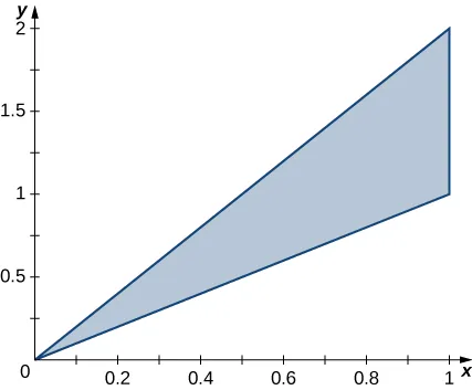 Un triángulo con vértices en el origen, (1, 1) y (1, 2).