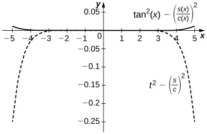 Este gráfico tiene dos curvas. La curva sólida es muy plana y cercana al eje x. Pasa por el origen. La segunda curva, una línea discontinua, es cóncava hacia abajo y simétrica alrededor del eje y. Está muy cerca del eje x entre –3 y 3.