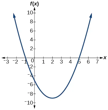 Gráfico de f(x)=x^2-4x-5.