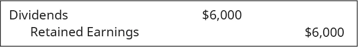 Debit Dividends and credit Retained earnings 6,000.
