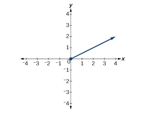 Gráfico de la función creciente de cero a infinito positivo.