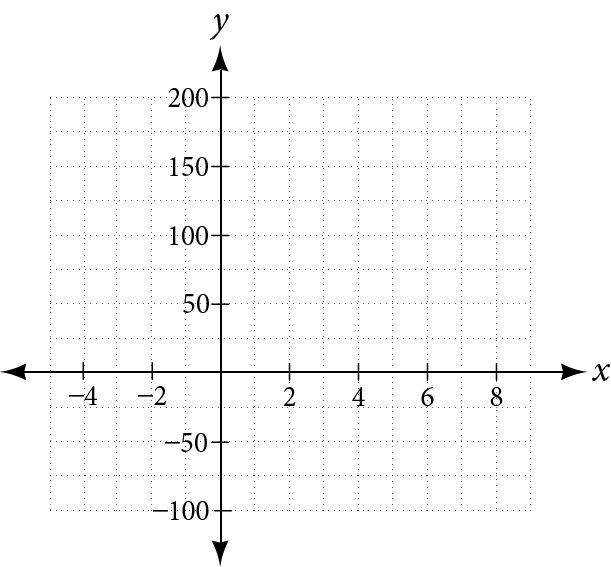 A blank Cartesian coordinate plane with labeled x and y axes, featuring a grid background. The x-axis ranges from approximately -5 to 9, and the y-axis from -110 to 210.