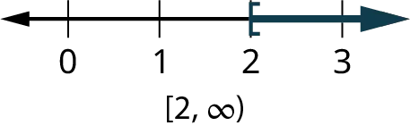 A number line ranges from 0 to 3, in increments of 1. An open square bracket is marked at 2. The region to the right of the square bracket is shaded on the number line. Text reads, (2, infinity).