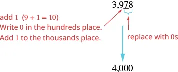 An illustration of rounding 3,978 to the nearest thousand. The hundreds digit 9 is underlined, indicating that 1 should be added to the thousands place (3+1=4) and the remaining digits replaced with zeros, resulting in 4,000.