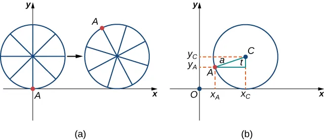 Hay dos figuras marcadas (a) y (b). La figura a tiene un círculo con el punto A del círculo en el origen. El círculo tiene "radios", con el punto A en el extremo de uno de estos radios. El círculo parece desplazarse hacia la derecha en el eje x, con el punto A por encima del eje x en una segunda imagen del círculo dibujado ligeramente hacia la derecha. La figura b tiene un círculo en el primer cuadrante con centro C. Toca el eje x en xc. Se dibuja un punto A en el círculo y se forma un triángulo recto a partir de este punto y el punto C. La hipotenusa se marca como a y el ángulo en C entre A y xc se marca como t. Las líneas se dibujan para dar los valores x y y de A como xA y yA, respectivamente. Del mismo modo, se dibuja una línea para dar el valor y de C como yC.