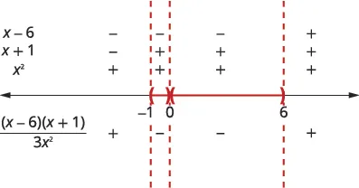 This image displays a sign chart for the expression (x-6)(x+1) / (3x^2), showing the signs of its factors and the overall expression across intervals defined by critical points -1, 0, and 6.
