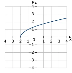 Línea curva que comienza en (-2, 0) y pasa por (-1, 1) y (2, 2).