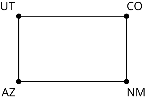 A graph of four corner states. The graph shows four edges and four vertices forming a rectangle. The vertices are Utah, Colorado, Arizona, and New Mexico.