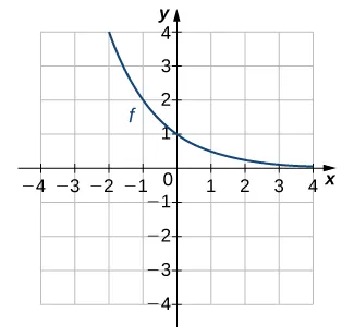 Imagen de un gráfico. El eje x va de -4 a 4 y el eje y va de -4 a 4. El gráfico es de una función curva decreciente marcada "f". A medida que la función disminuye, se acerca al eje x pero nunca lo toca. La función no tiene intersección x y la intersección y es (0, 1).