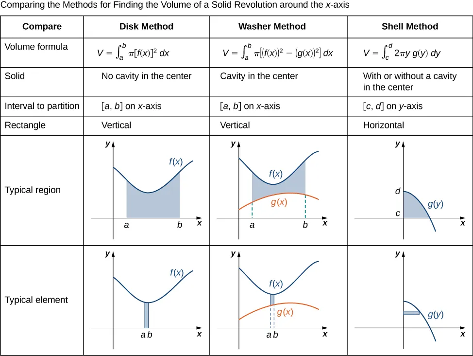 This figure is a table comparing the different methods for finding volumes of solids of revolution. The columns in the table are labeled “comparison”, “disk method”, “washer method”, and “shell method”. The rows are labeled “volume formula”, “solid”, “interval to partition”, “rectangles”, “typical region”, and “rectangle”. In the disk method column, the formula is given as the definite integral from a to b of pi times [f(x)]^2. The solid has no cavity in the center, the partition is [a,b], rectangles are vertical, and the typical region is a shaded region above the x-axis and below the curve of f(x). In the washer method column, the formula is given as the definite integral from a to b of pi times [f(x)]^2-[g(x)]^2. The solid has a cavity in the center, the partition is [a,b], rectangles are vertical, and the typical region is a shaded region above the curve of g(x) and below the curve of f(x). In the shell method column, the formula is given as the definite integral from c to d of 2pi times yg(y). The solid is with or without a cavity in the center, the partition is [c,d] rectangles are horizontal, and the typical region is a shaded region above the x-axis and below the curve of g(y).