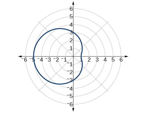 Gráfico del caracol de Pascal r = 3 – 2 cos(theta). Extendiéndose hacia la izquierda.